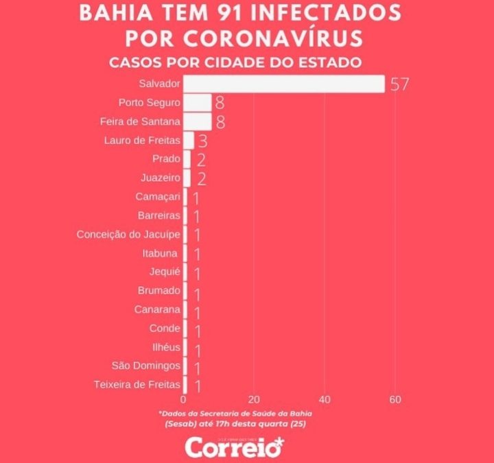 Bahia confirma 91 casos do novo coronavírus