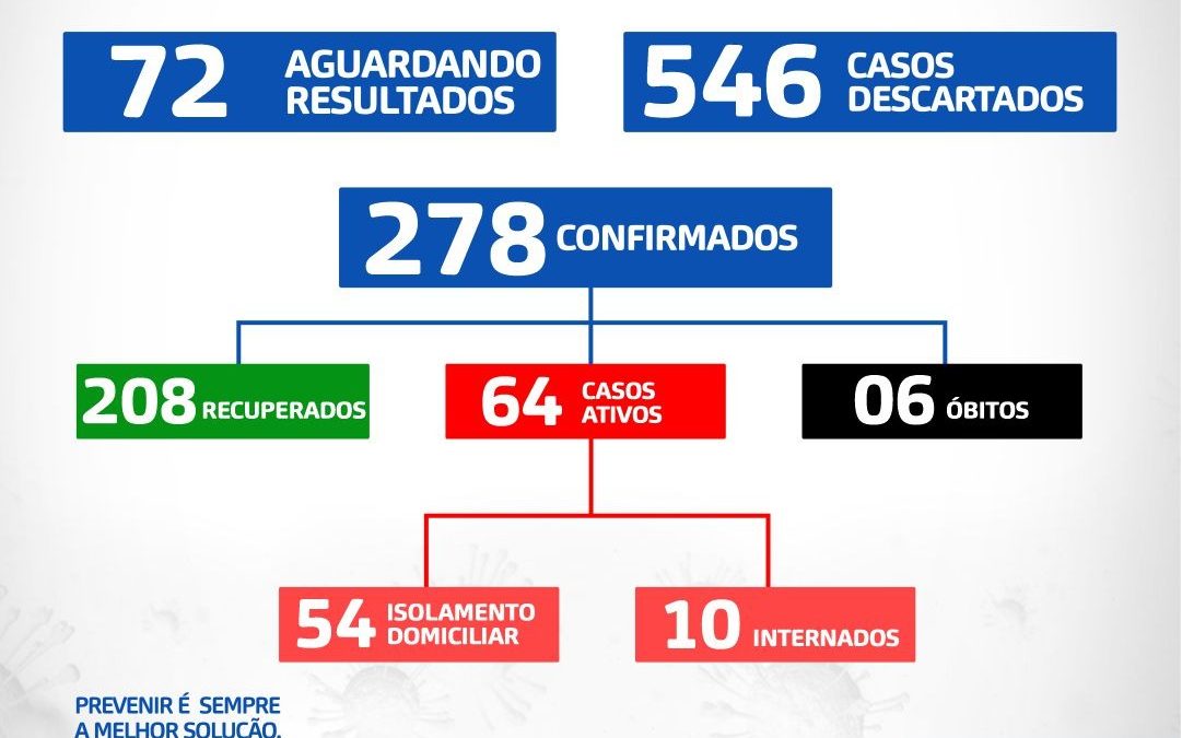 Santo Antônio de Jesus registra o 6° óbito; 278 casos confirmados