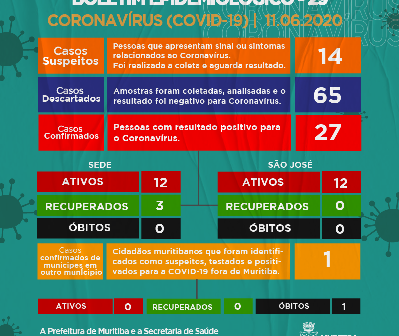Aumenta o número de casos suspeitos de coronavírus em Muritiba