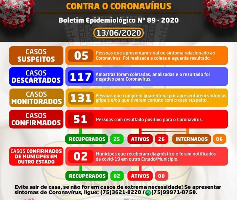 Cruz das Almas registra mais 2 casos confirmados de coronavírus; total sobe para 51
