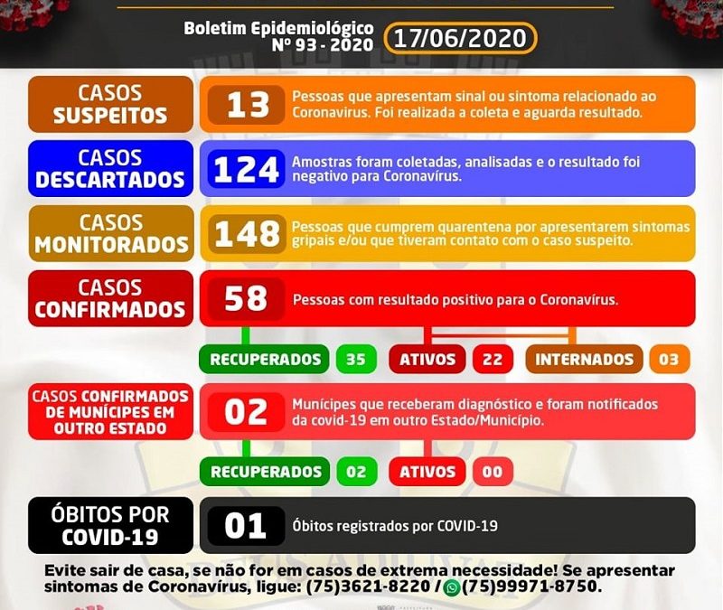 Cruz das Almas registra mais 5 casos confirmados para a Covid-19; total sobe para 58