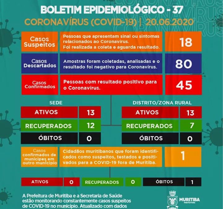 Muritiba: mais 03 pessoas testam positivo para a Covid-19 nesta sexta (19); outros cinco pacientes foram identificados como suspeitos