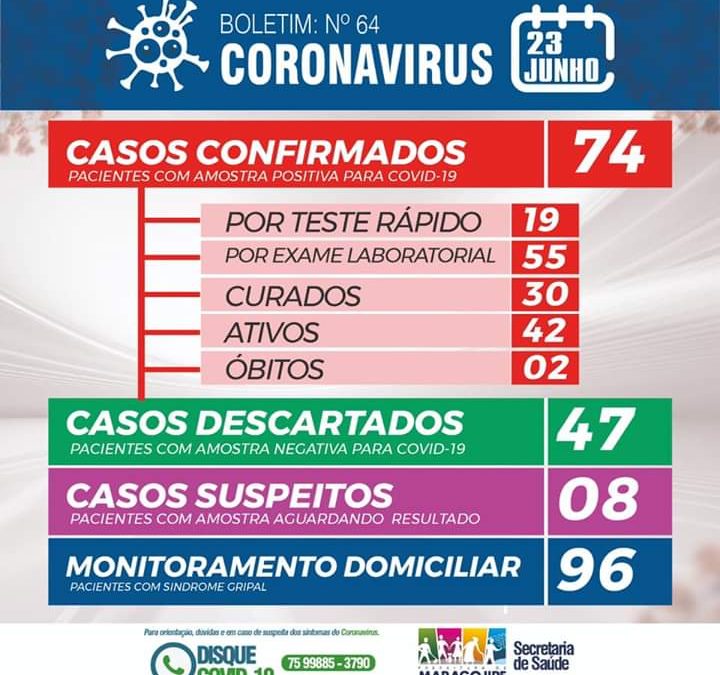 MARAGOJIPE: Mais duas pessoas testam positivo para coronavírus