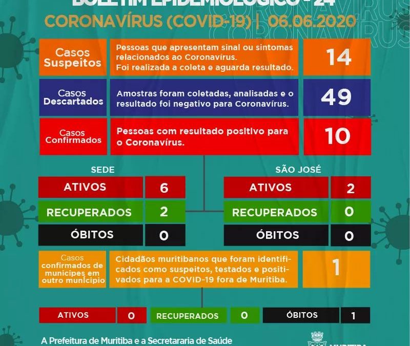 Muritiba: mais 02 pessoas testam positivo para a Covid-19, totalizando 08 casos ativos