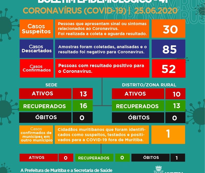 MURITIBA: Mais um paciente teve resultado positivo para o novo Coronavírus