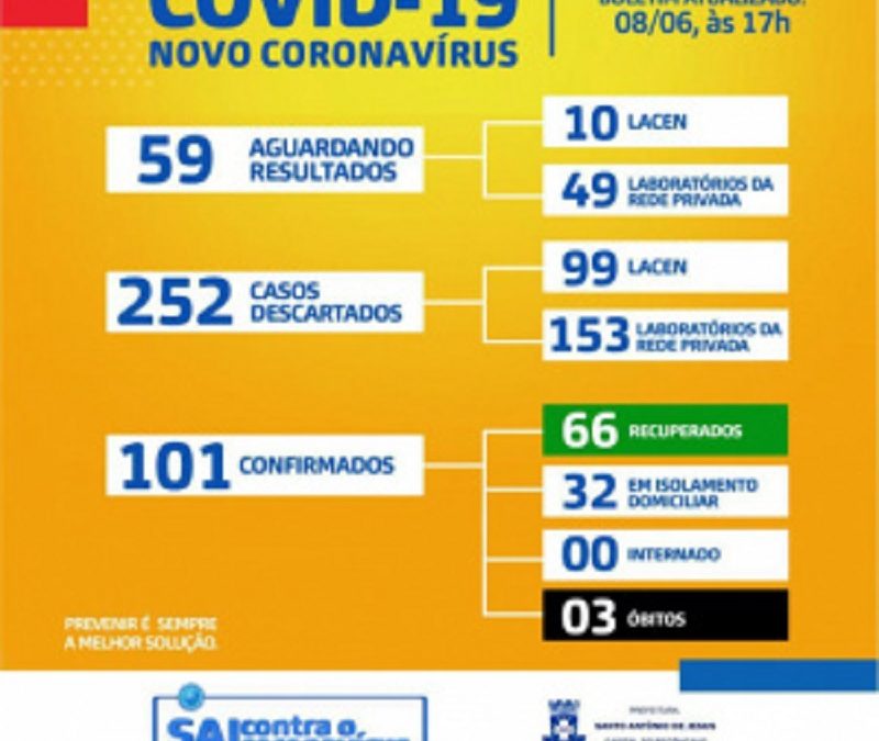 Sobe para 101 casos confirmados de Covid-19 em Santo Antônio de Jesus