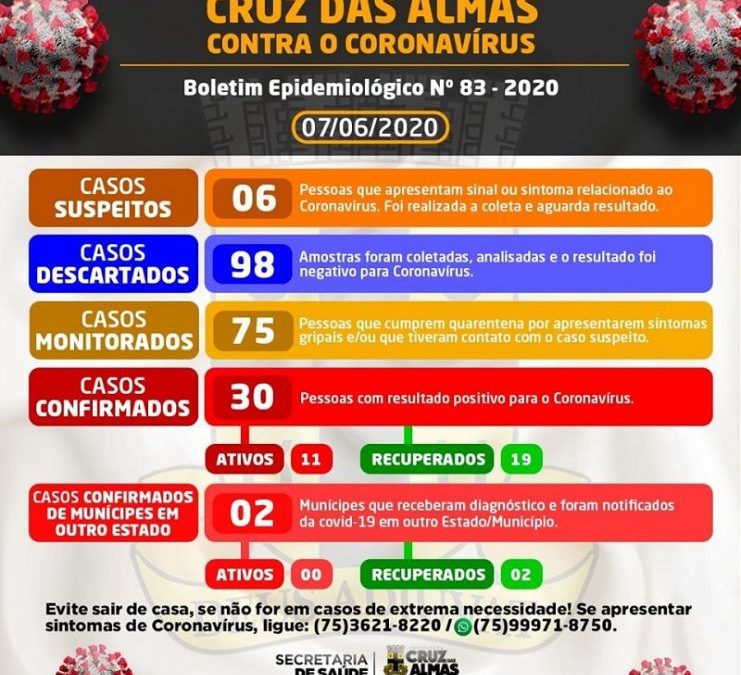 Sobe para 30 número de casos confirmados de coronavírus em Cruz das Almas; 19 estão curados