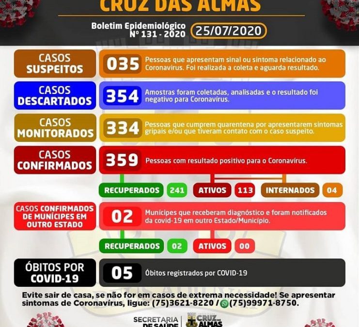 Cruz das Almas registra 10 novos casos confirmados para Covid-19; total sobe para 359