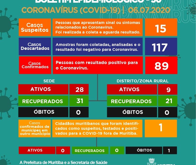 Muritiba: 07 novos casos da Covid-19 foram confirmados