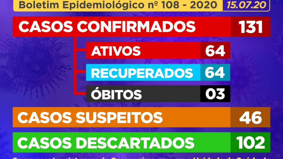 CACHOEIRA: Mais 02 (dois) casos suspeitos foram CONFIRMADOS como positivos para Coronavírus