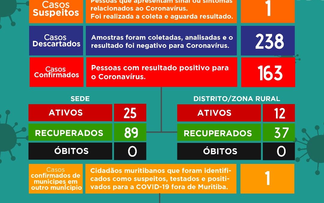 MURITIBA: MAIS 12 CASOS DE CORONAVÍRUS FORAM CONFIRMADOS NESTA SEGUNDA-FEIRA (03)