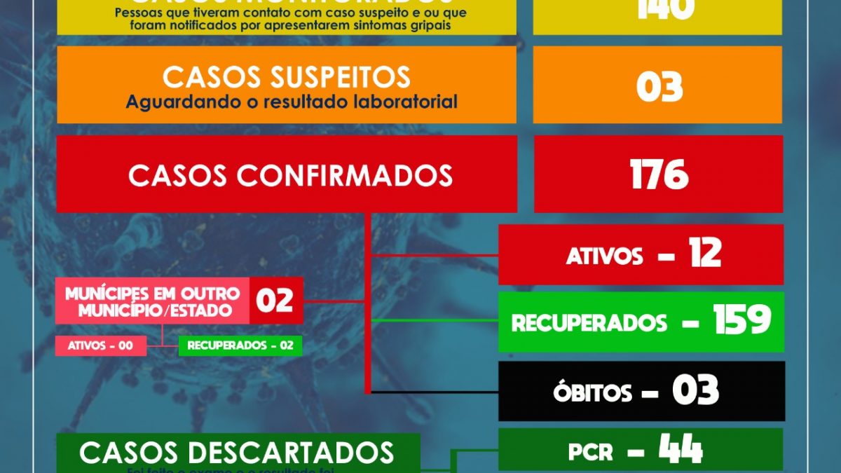 SÃO FÉLIX: MAIS 01 CASO DE CORONAVÍRUS É CONFIRMADO, E  28 PESSOAS ESTÃO RECUPERADAS.