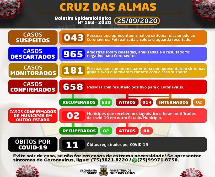 Cruz das Almas registra 5 novos casos da Covid-19; total sobe para 658