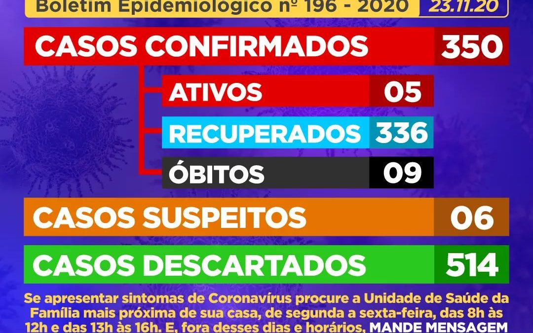 CACHOEIRA: 04 (quatro) casos suspeitos foram CONFIRMADOS como positivos para Coronavírus, e mais 06 (seis) casos SUSPEITOS foram identificados.