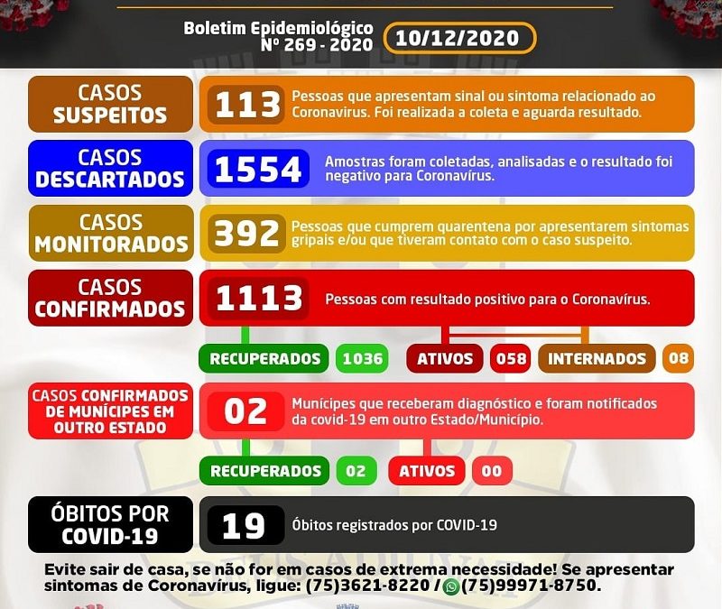 Cruz das Almas registra 9 novos casos da covid-19; total sobe para 1113