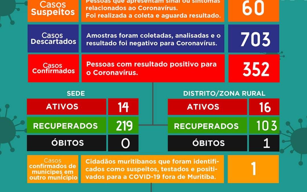 MURITIBA: Mais 15 pessoas foram identificadas como suspeitas para Coronavírus