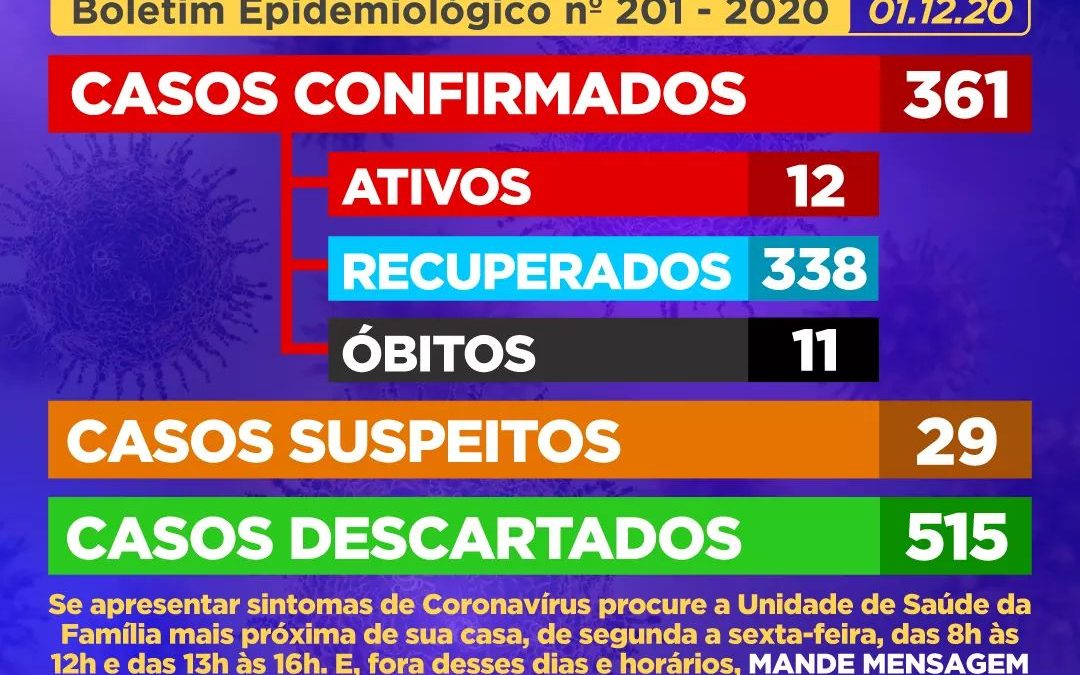 CACHOEIRA: Três (03) casos positivos foram CONFIRMADOSo para coronavírus,sendo que 1 caso positivo foi CONFIRMADO através de testagem em outro município
