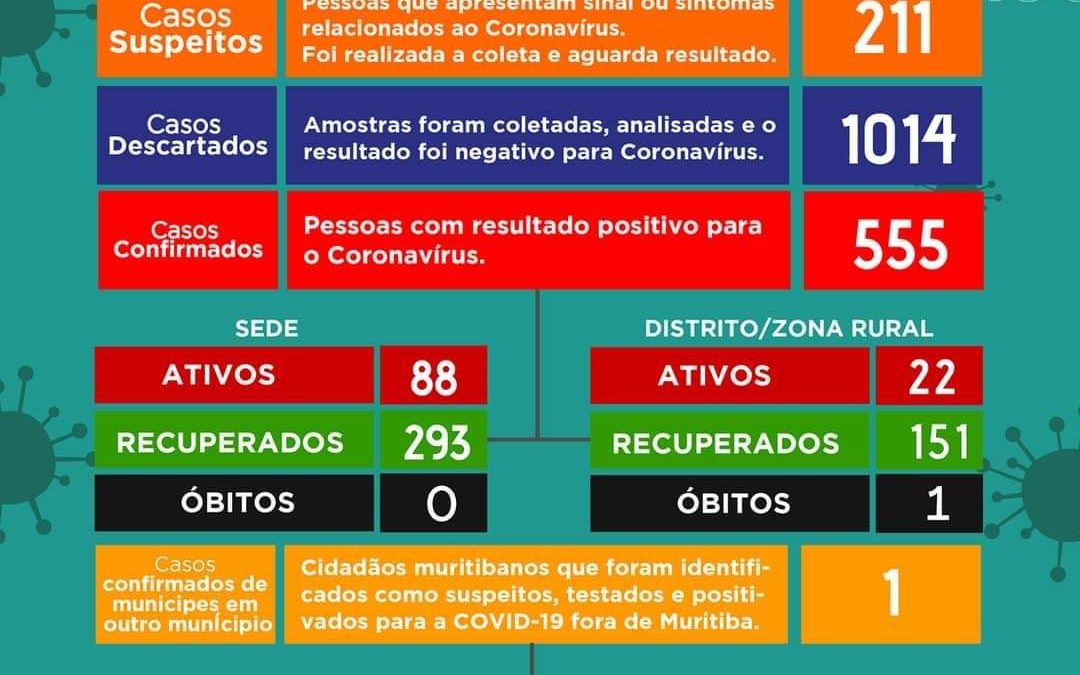 MURITIBA: Mais mais 27 casos positivos para o novo Coronavírus foram detectados,e Outros 100 pacientes foram identificados como suspeitos.