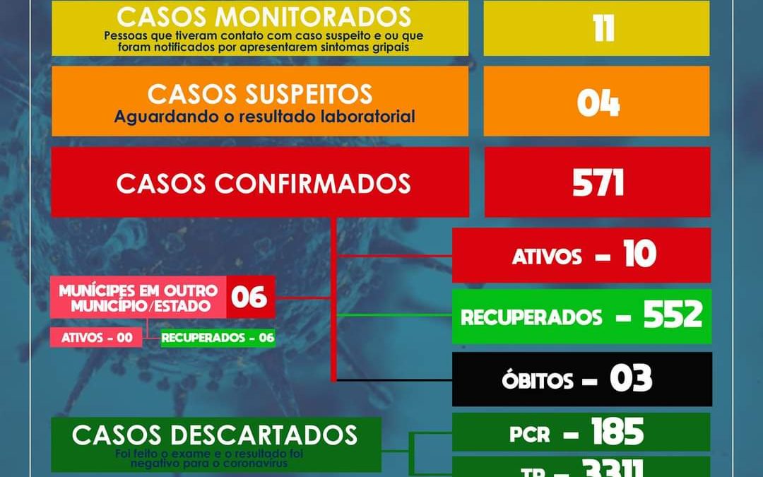 SÃO FÉLIX: Mais 05 pessoas estão recuperadas e 04 casos suspeitos para coronavírus foram detectados.