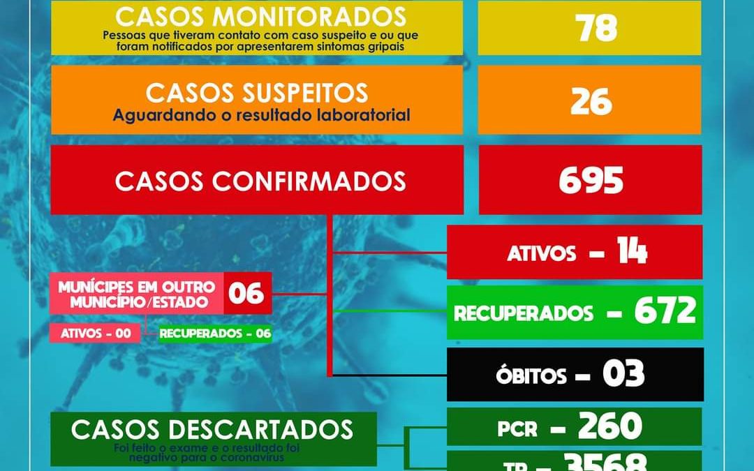 SÃO FÉLIX: Mais 03 casos de coronavírus foram confirmados,Além disso, mais 13 suspeitos foram detectados