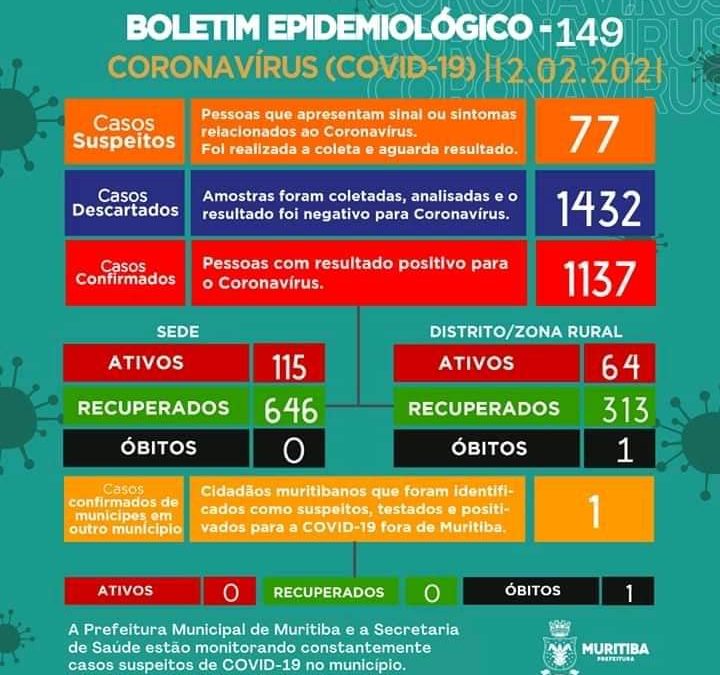 MURITIBA: Mais 43 casos positivos foram   confirmados , e outros 52 casos foram identificados como suspeitos, o município tem 179 casos ativos no momentoc