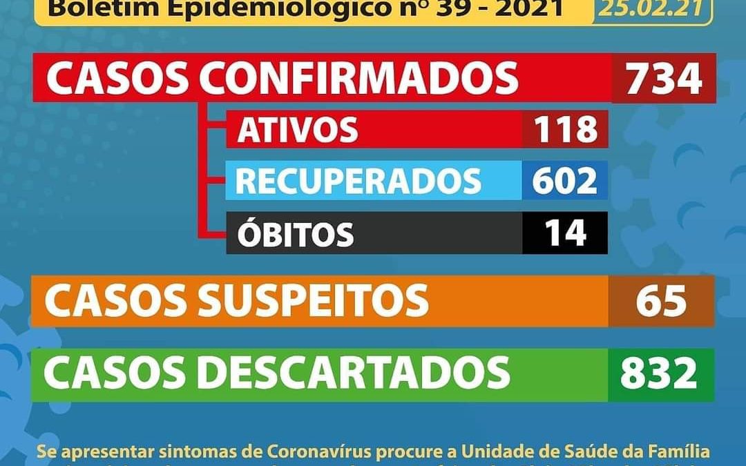 CACHOEIRA: Mais 02 casos positivos foram confirmados para o novo coronavírus, e 23 casos suspeitos foram detectados.