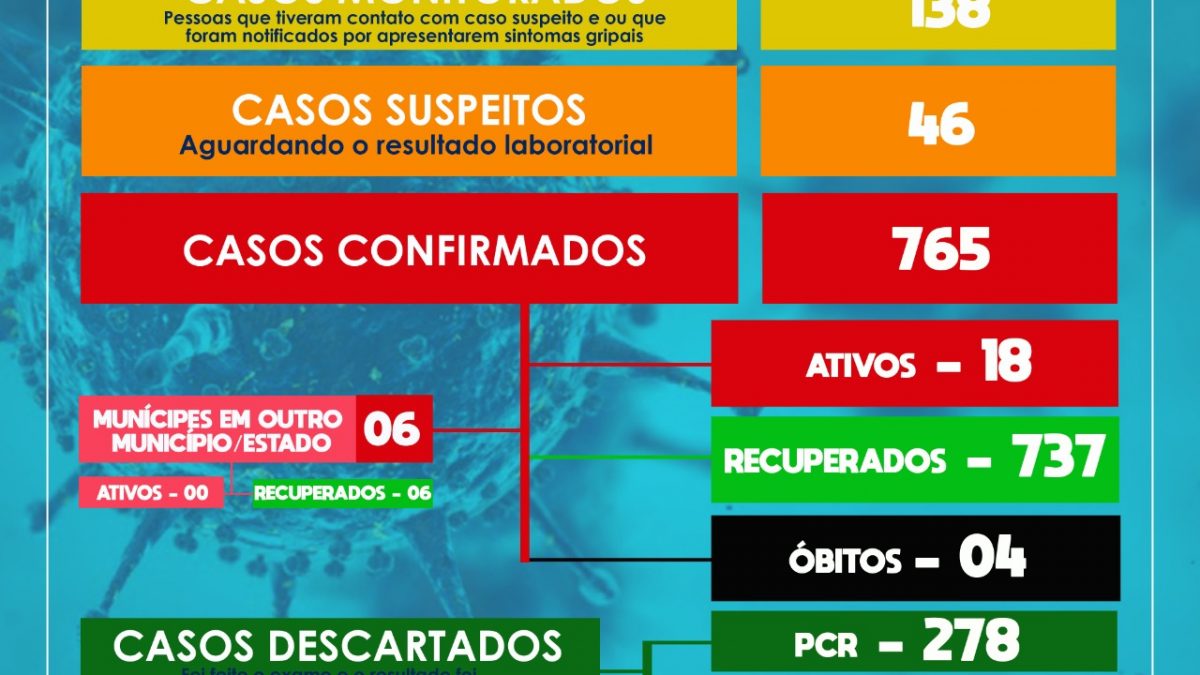 SÃO FÉLIX: Mais   26 casos suspeitos para o novo coronavírus foram detectados, O município tem 18 casos ativos no momento .