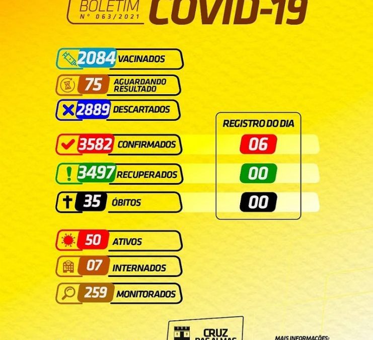 Cruz das Almas registra 6 novos casos da Covid-19 nas últimas 24h