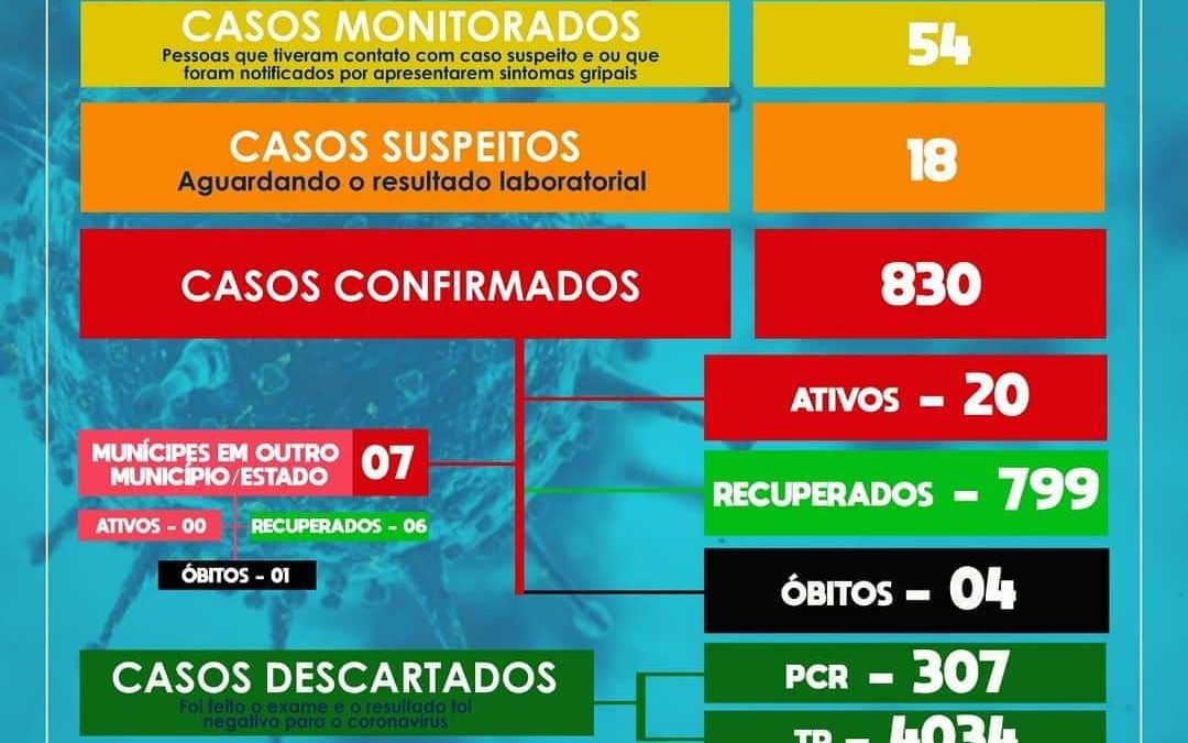 SÃO FÉLIX: Mais 14 casos de coronavírus foram confirmados, e outros 15 casos casos suspeitos foram detectados.