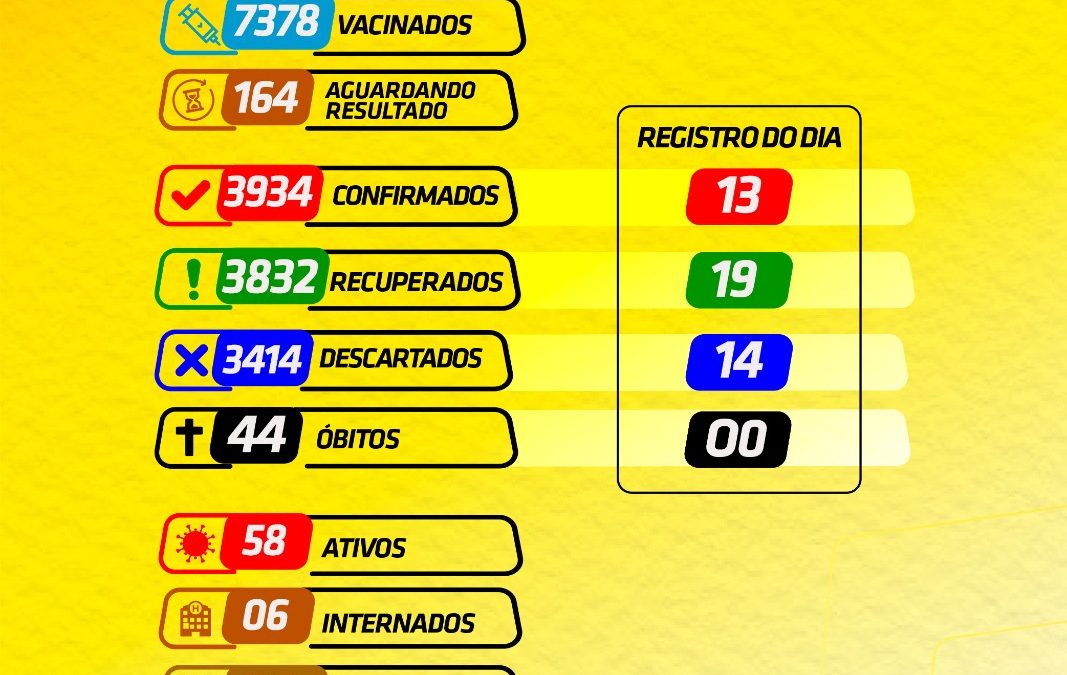 Cruz das Almas registra 13 novos casos da Covid-19 nas últimas 24h