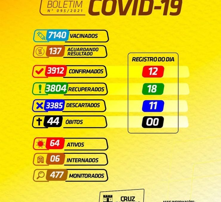 Cruz das Almas registra 12 novos casos da Covid-19 nas últimas 24h