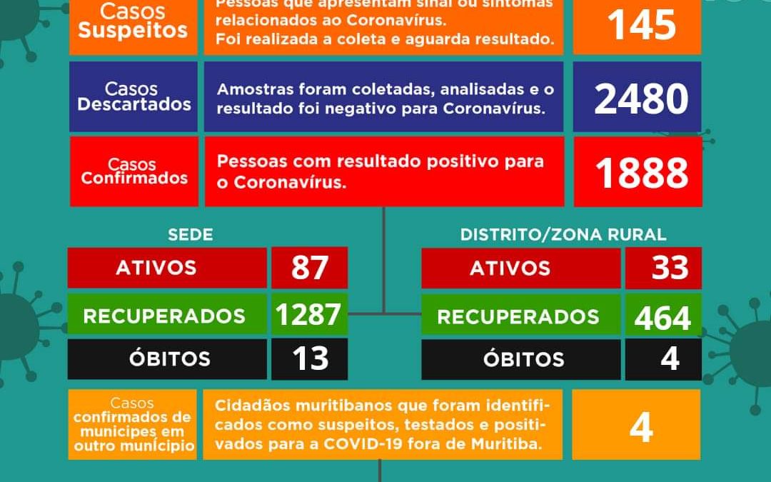 MURITIBA: Mais 12 casos positivos de coronavírus foram confirmados, O município tem 120 casos ativos no momento.