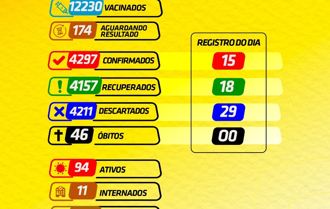 CRUZ DAS ALMAS: Mais 15 novos casos de Coronavírus Foram registrados nesta sexta-feira, dia 14 de maio de 2021.