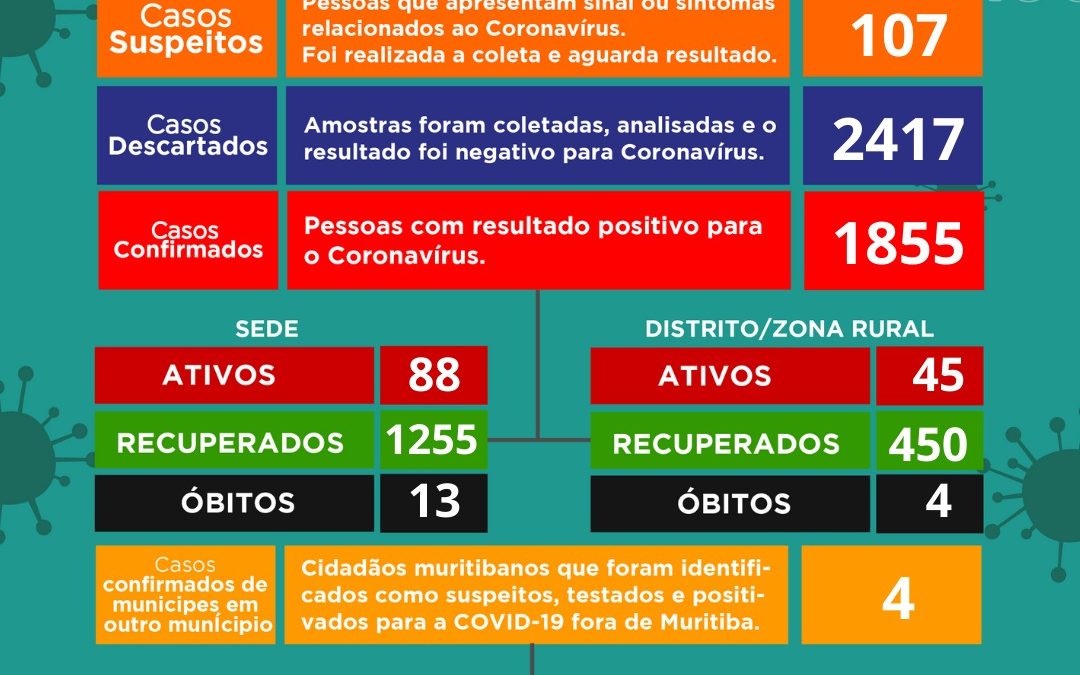 MURITIBA: Mais 51 casos positivos para coronavírus foram confirmados, outros 98 pacientes foram identificados como suspeitos, o município tem 133 casos ativos no momento.