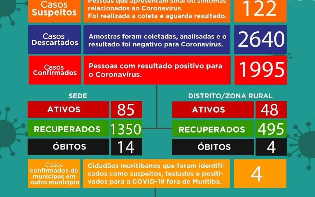 MURITIBA: 18 MORTES POR COVID-19 JÁ FORAM REGISTRADAS, O MUNICÍPIO TEM 133 CASOS ATIVOS NO MOMENTO.