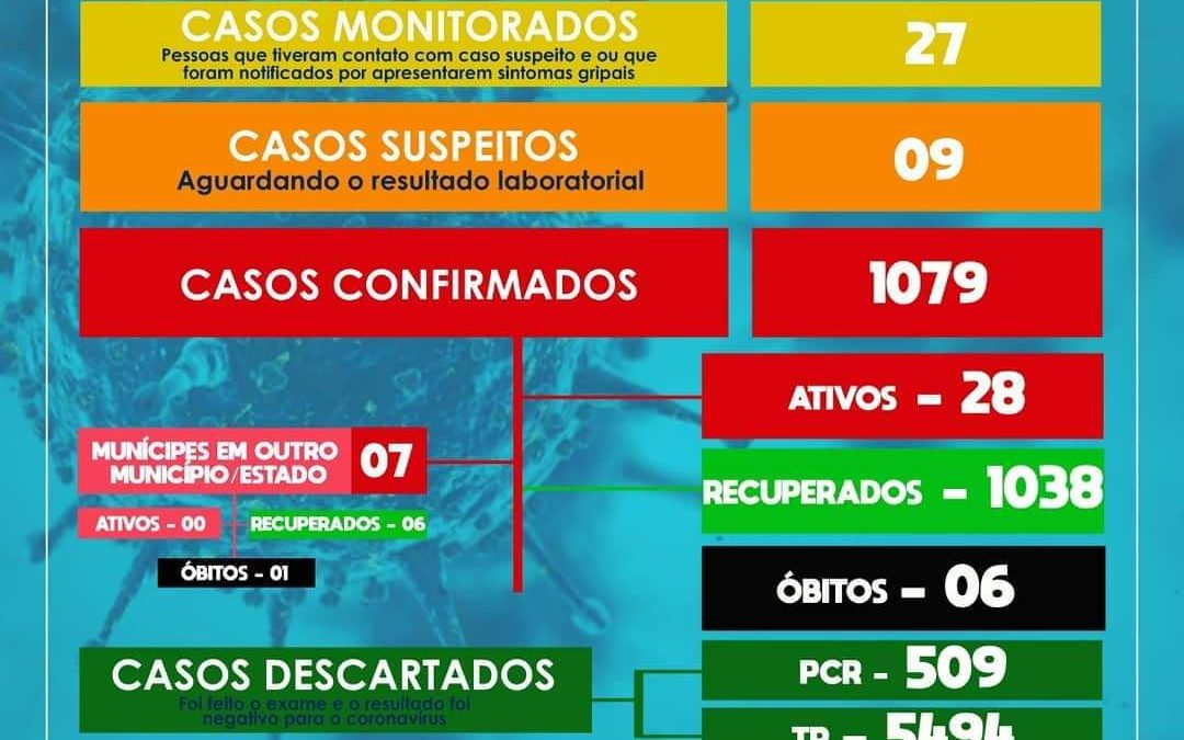SÃO FÉLIX: Mais 04 casos de coronavírus foram confirmados,nesta terça-feira
