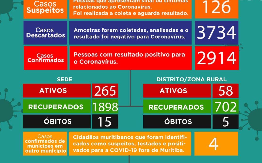 Muritiba registra 323 casos ativos de covid-19 nesta quarta – feira, (09)