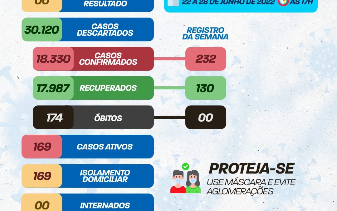 Durante uma semana S. A. de Jesus registrou 232 novos casos de COVID-19; 169 casos seguem ativos