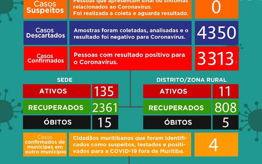 Muritiba registra 146 casos ativos de covid-19 nesta sexta-feira (08)