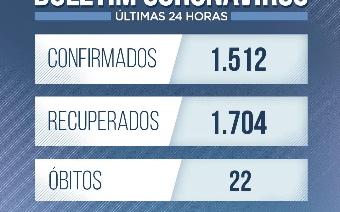 Bahia registra 1.512 casos de Covid-19 e mais 22 óbitos