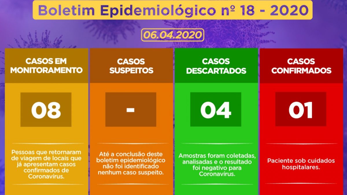 CACHOEIRA: Secretaria de Saúde informa no Boletim Epidemiológico desta segunda-feira (06)