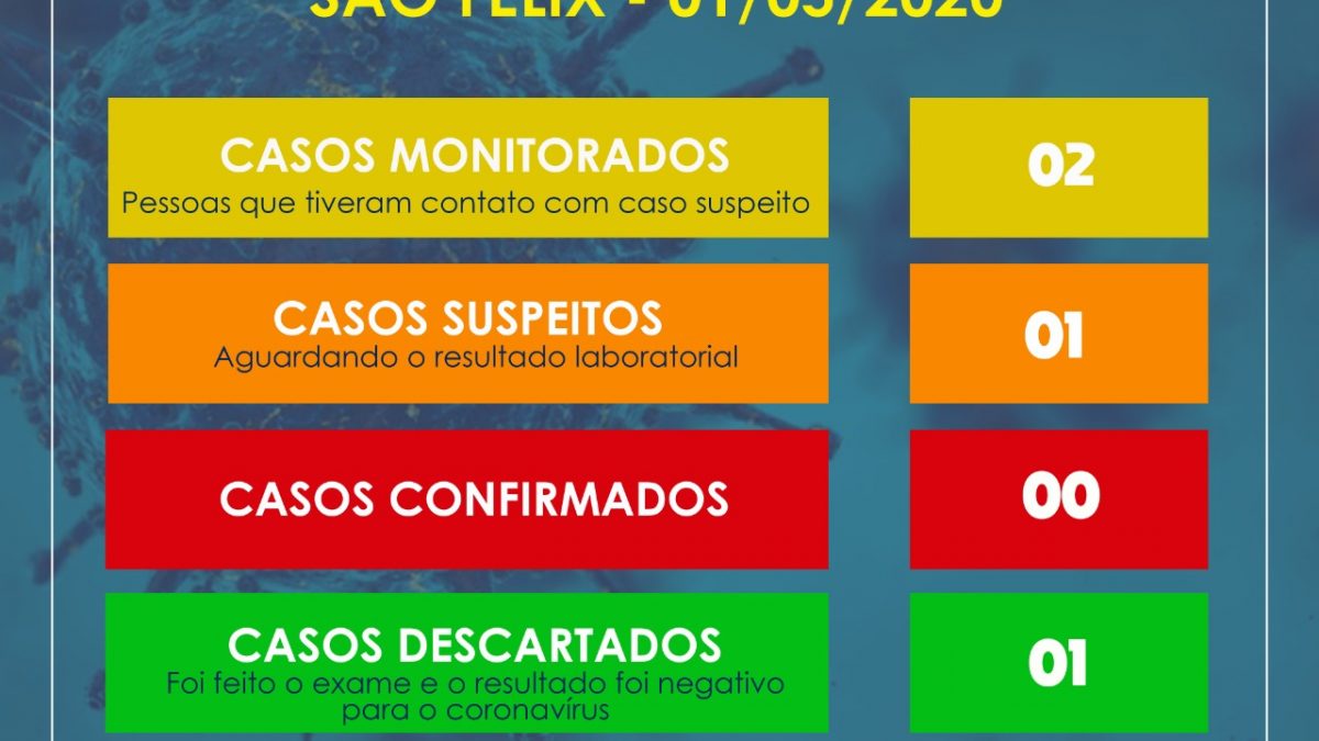 São Félix: Prefeitura detecta 01 caso suspeito de coronavírus