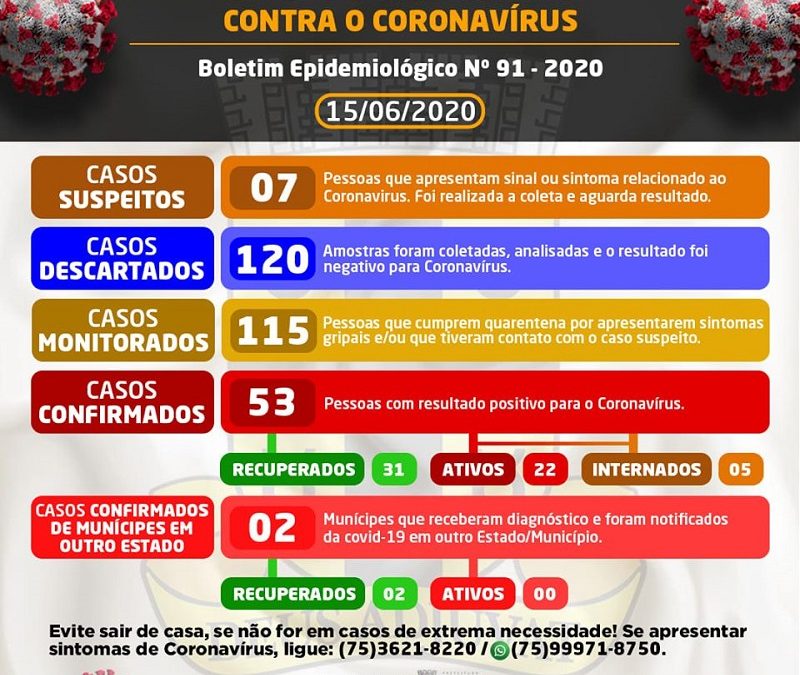 Cruz das Almas registra mais 4 casos recuperados da Covid-19; confirmados são 53