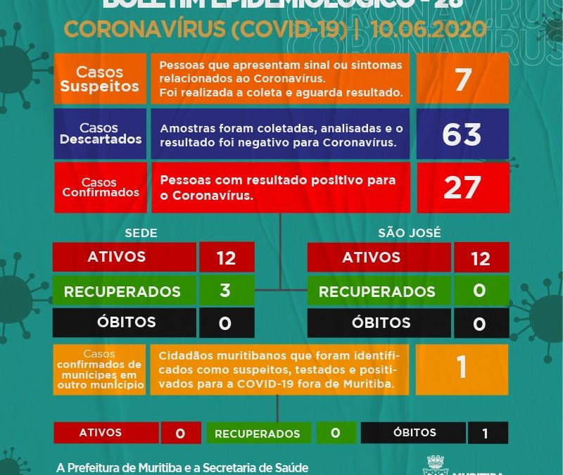 Muritiba: mais 10 casos da Covid-19 foram confirmados totalizando 24 casos ativos