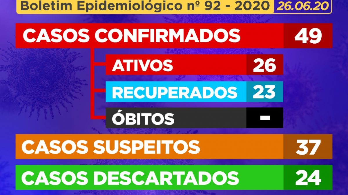 CACHOEIRA: 04 (quatro) novos CASOS SUSPEITOS de Coronavírus foram identificados