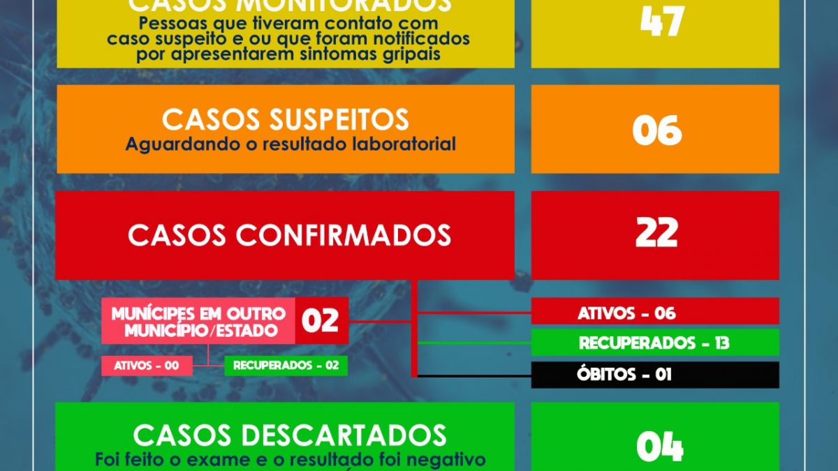 SÃO FÉLIX: MAIS 02 CASOS DE CORONAVÍRUS FORAM CONFIRMADOS,E 03 PESSOAS ESTÃO RECUPERADAS