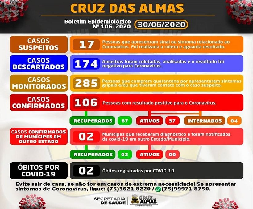 Covid-19: Cruz das Almas registra 10 novos casos nas últimas 24h; total chega a 106