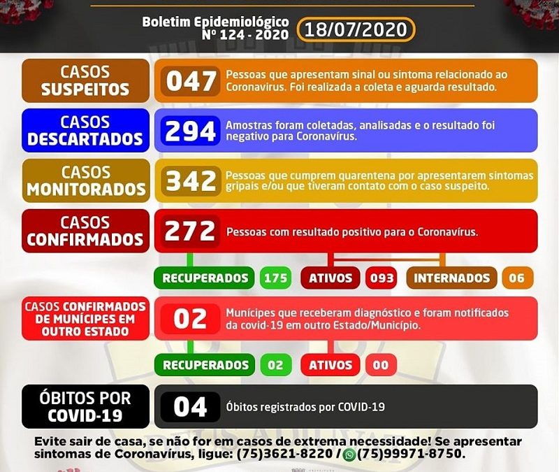 Cruz das Almas registra 10 novos casos confirmados para Covid-19; total sobe para 272