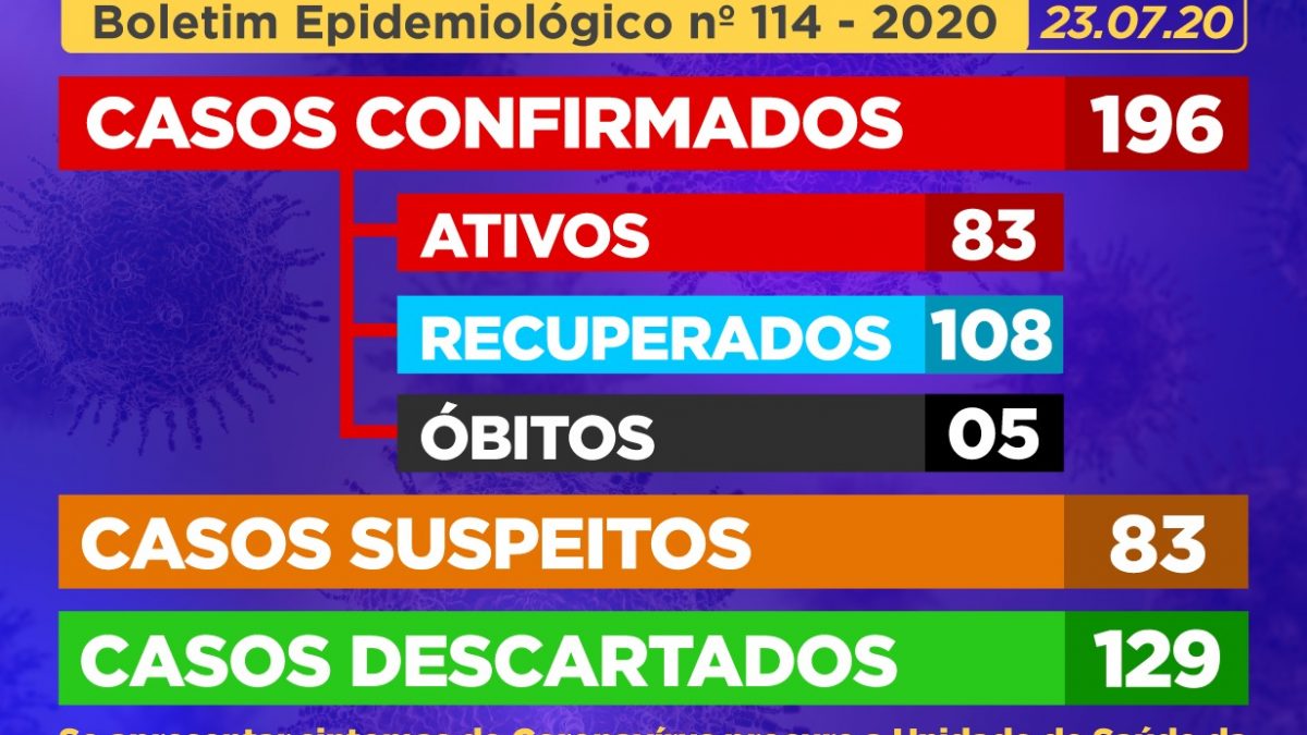 CACHOEIRA: 55 (cinquenta e cinco) casos SUSPEITOS foram identificados, E 10 (dez) casos suspeitos foram CONFIRMADOS como positivos para Coronavírus