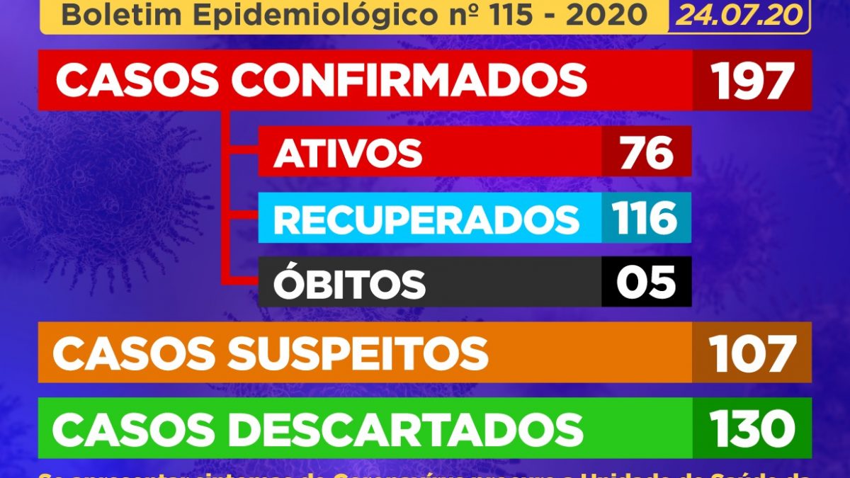 CACHOEIRA: 01 (um) caso suspeito foi CONFIRMADO como positivo para Coronavírus, E 25 (vinte e cinco) casos SUSPEITOS foram identificados.